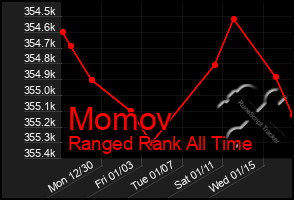 Total Graph of Momov