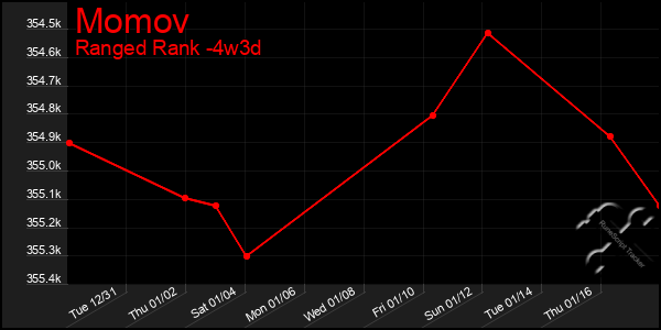 Last 31 Days Graph of Momov