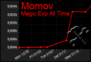 Total Graph of Momov