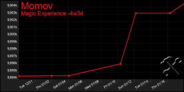 Last 31 Days Graph of Momov