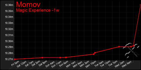 Last 7 Days Graph of Momov