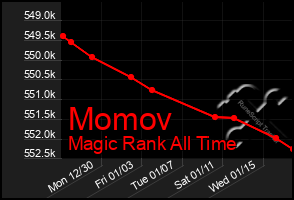 Total Graph of Momov