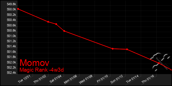 Last 31 Days Graph of Momov