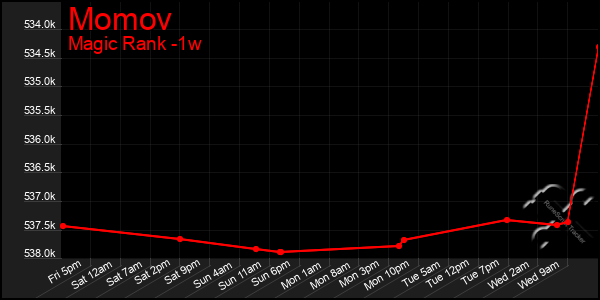 Last 7 Days Graph of Momov