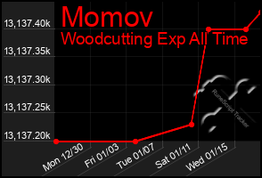 Total Graph of Momov