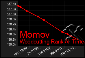 Total Graph of Momov