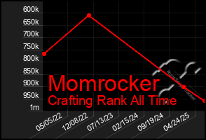 Total Graph of Momrocker