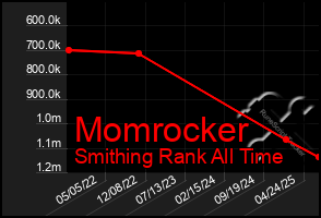 Total Graph of Momrocker