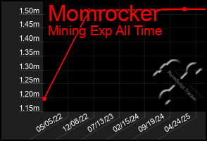 Total Graph of Momrocker
