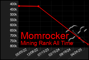 Total Graph of Momrocker