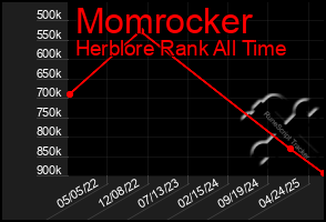 Total Graph of Momrocker