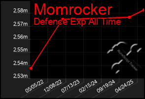 Total Graph of Momrocker