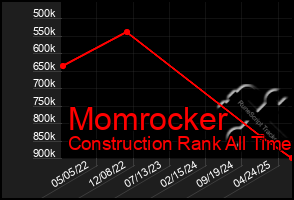 Total Graph of Momrocker