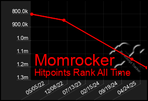 Total Graph of Momrocker
