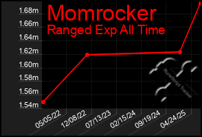 Total Graph of Momrocker