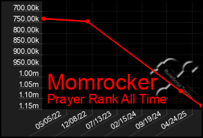 Total Graph of Momrocker
