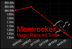 Total Graph of Momrocker