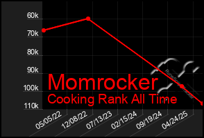 Total Graph of Momrocker