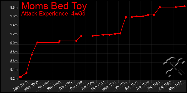 Last 31 Days Graph of Moms Bed Toy