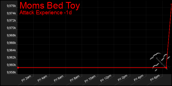 Last 24 Hours Graph of Moms Bed Toy