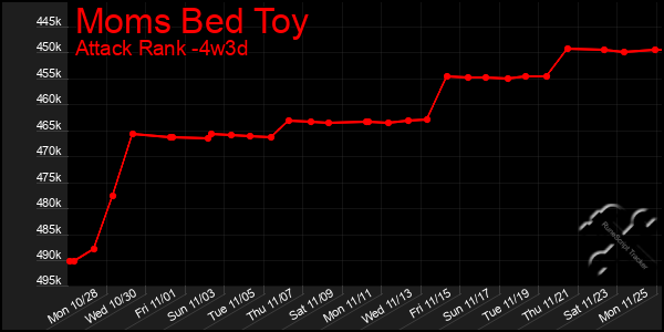 Last 31 Days Graph of Moms Bed Toy