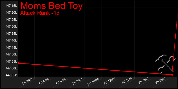 Last 24 Hours Graph of Moms Bed Toy