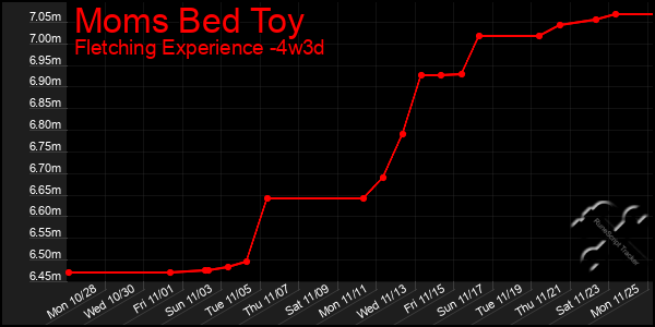 Last 31 Days Graph of Moms Bed Toy