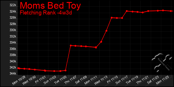 Last 31 Days Graph of Moms Bed Toy