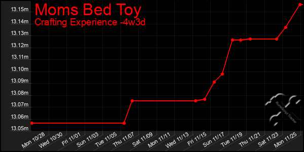 Last 31 Days Graph of Moms Bed Toy