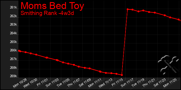 Last 31 Days Graph of Moms Bed Toy