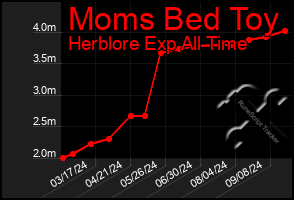 Total Graph of Moms Bed Toy