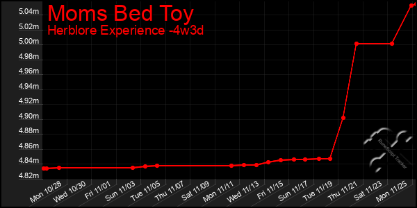 Last 31 Days Graph of Moms Bed Toy