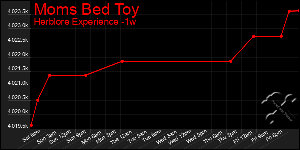 Last 7 Days Graph of Moms Bed Toy