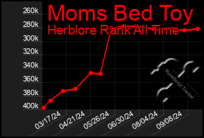 Total Graph of Moms Bed Toy