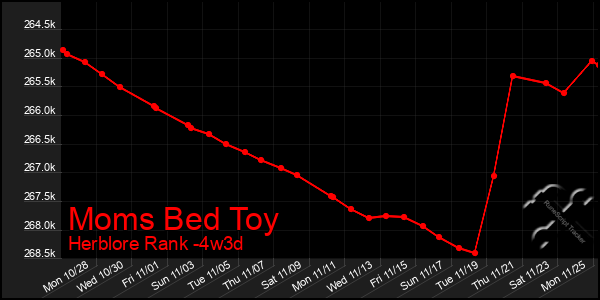 Last 31 Days Graph of Moms Bed Toy