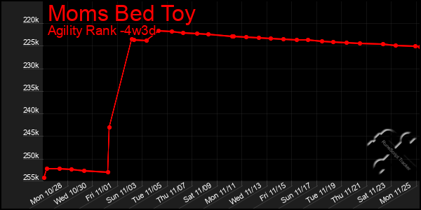 Last 31 Days Graph of Moms Bed Toy