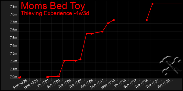 Last 31 Days Graph of Moms Bed Toy