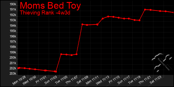 Last 31 Days Graph of Moms Bed Toy