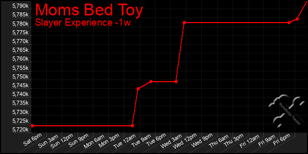 Last 7 Days Graph of Moms Bed Toy