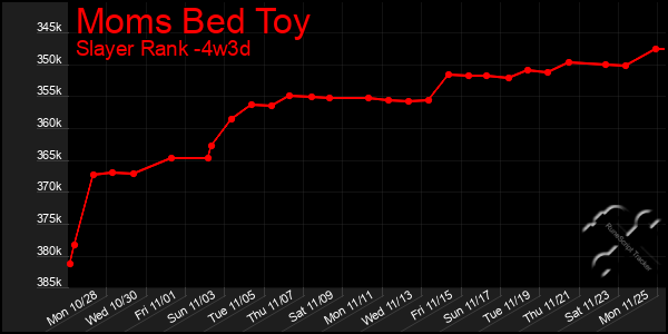 Last 31 Days Graph of Moms Bed Toy