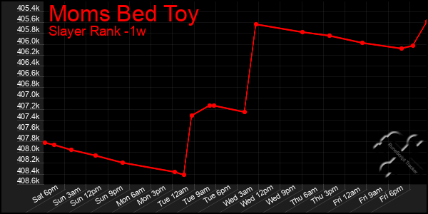 Last 7 Days Graph of Moms Bed Toy