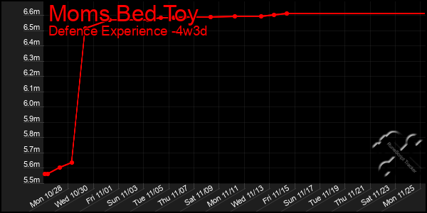 Last 31 Days Graph of Moms Bed Toy