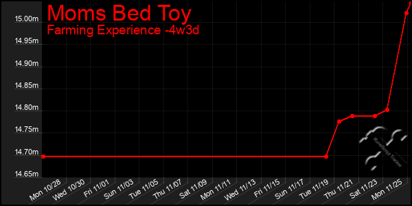 Last 31 Days Graph of Moms Bed Toy