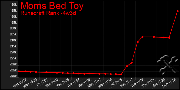 Last 31 Days Graph of Moms Bed Toy