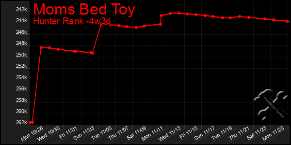 Last 31 Days Graph of Moms Bed Toy