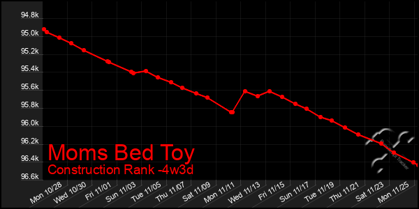 Last 31 Days Graph of Moms Bed Toy