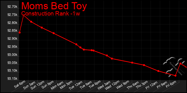 Last 7 Days Graph of Moms Bed Toy