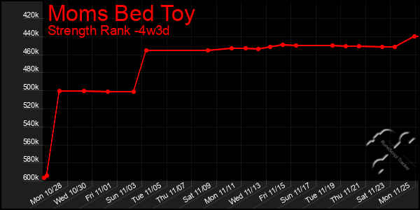 Last 31 Days Graph of Moms Bed Toy