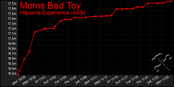 Last 31 Days Graph of Moms Bed Toy