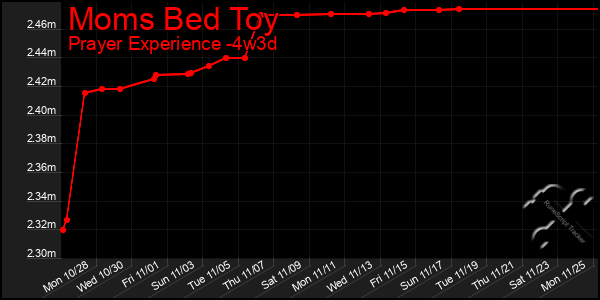 Last 31 Days Graph of Moms Bed Toy